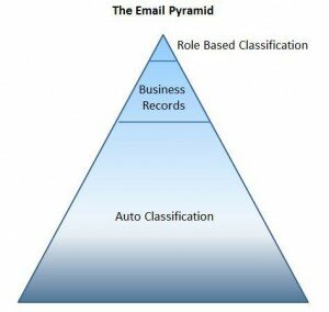 e-mail pyramid